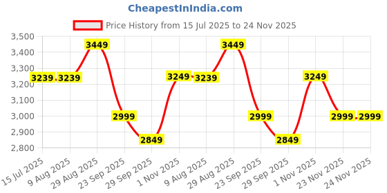 tatacliq.com Rare Rabbit Blue Slim Fit Fit Solid Jeans rare rabbit Price History Graph from 15 Jul 2025 to 23 Nov 2025