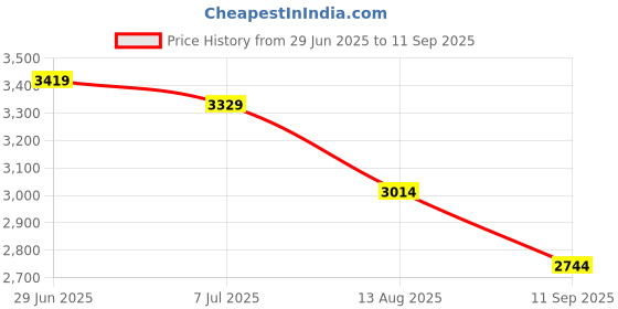 tatacliq.com Rare Rabbit Blue Slim Fit Fit Solid Jeans rare rabbit Price History Graph from 29 Jun 2025 to 11 Sep 2025