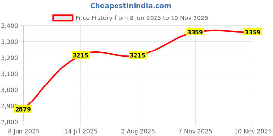 tatacliq.com Rare Rabbit Blue Slim Fit Fit Solid Jeans rare rabbit Price History Graph from 8 Jun 2025 to 9 Nov 2025