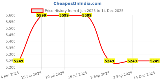 tatacliq.com Rare Rabbit Blue Slim Fit Fit Solid Jeans rare rabbit Price History Graph from 4 Jun 2025 to 14 Dec 2025