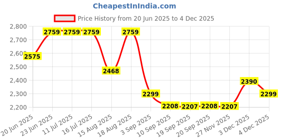 tatacliq.com Rare Rabbit Blue Slim Fit Fit Solid Jeans rare rabbit Price History Graph from 20 Jun 2025 to 4 Dec 2025