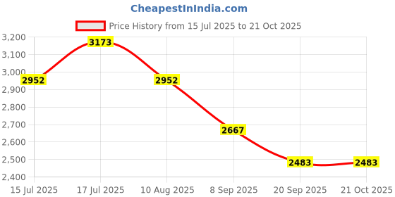 tatacliq.com Rare Rabbit Blue Slim Fit Fit Solid Jeans rare rabbit Price History Graph from 15 Jul 2025 to 20 Oct 2025