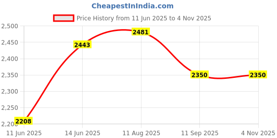 tatacliq.com Rare Rabbit Blue Slim Fit Fit Solid Jeans rare rabbit Price History Graph from 11 Jun 2025 to 4 Nov 2025