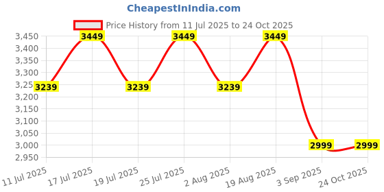 tatacliq.com Rare Rabbit Blue Slim Fit Fit Solid Jeans rare rabbit Price History Graph from 11 Jul 2025 to 23 Oct 2025