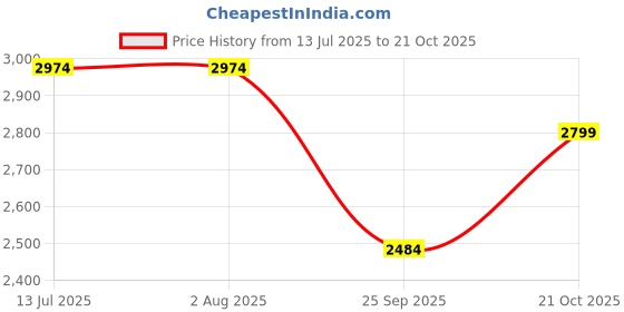 tatacliq.com Rare Rabbit Blue Slim Fit Fit Solid Jeans rare rabbit Price History Graph from 13 Jul 2025 to 21 Oct 2025
