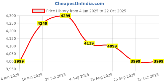 tatacliq.com Rare Rabbit Blue Slim Fit Fit Solid Jeans rare rabbit Price History Graph from 4 Jun 2025 to 22 Oct 2025