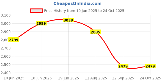 tatacliq.com Rare Rabbit Blue Slim Fit Fit Solid Jeans rare rabbit Price History Graph from 10 Jun 2025 to 23 Oct 2025