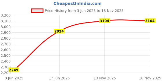 tatacliq.com Rare Rabbit Blue Slim Fit Fit Solid Jeans rare rabbit Price History Graph from 3 Jun 2025 to 17 Nov 2025