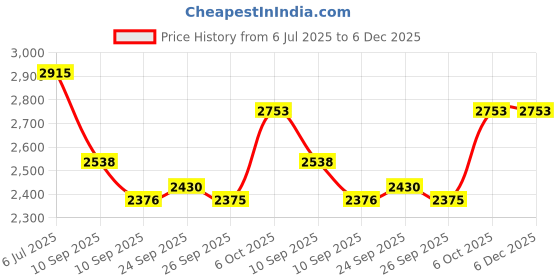 tatacliq.com Rare Rabbit Blue Slim Fit Fit Solid Jeans rare rabbit Price History Graph from 6 Jul 2025 to 6 Dec 2025