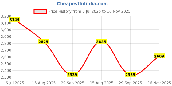 tatacliq.com Rare Rabbit Blue Slim Fit Fit Solid Jeans rare rabbit Price History Graph from 6 Jul 2025 to 16 Nov 2025