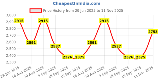 tatacliq.com Rare Rabbit Blue Slim Fit Fit Solid Jeans rare rabbit Price History Graph from 29 Jun 2025 to 11 Nov 2025