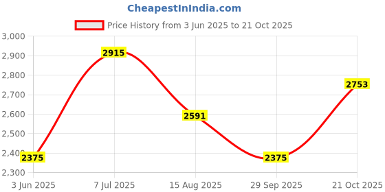 tatacliq.com Rare Rabbit Blue Slim Fit Fit Solid Jeans rare rabbit Price History Graph from 3 Jun 2025 to 21 Oct 2025