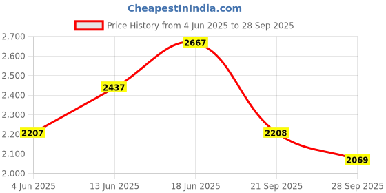 tatacliq.com Rare Rabbit Blue Slim Fit Fit Solid Jeans rare rabbit Price History Graph from 4 Jun 2025 to 28 Sep 2025