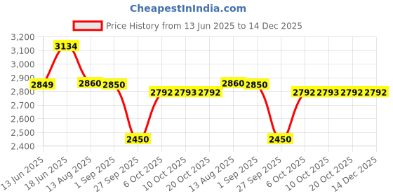 tatacliq.com Rare Rabbit Blue Slim Fit Fit Solid Jeans rare rabbit Price History Graph from 13 Jun 2025 to 14 Dec 2025
