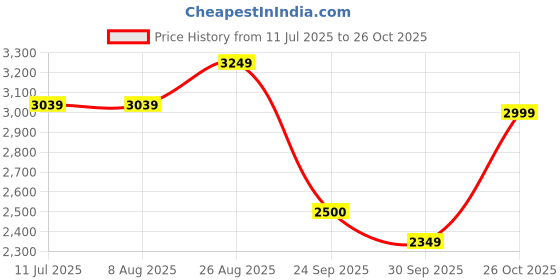 tatacliq.com Rare Rabbit Blue Slim Fit Fit Solid Jeans rare rabbit Price History Graph from 11 Jul 2025 to 26 Oct 2025