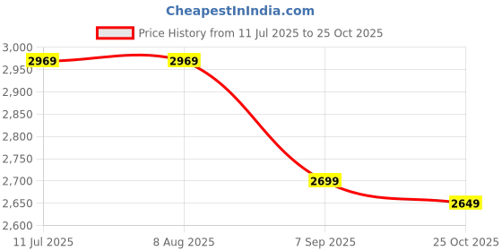 tatacliq.com Rare Rabbit Blue Slim Fit Fit Solid Jeans rare rabbit Price History Graph from 11 Jul 2025 to 25 Oct 2025