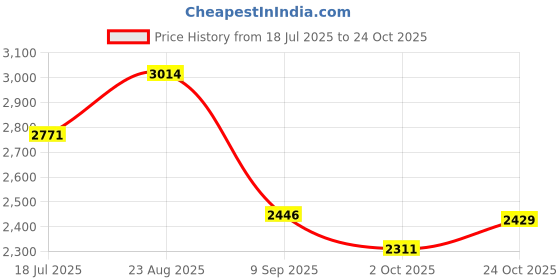 tatacliq.com Rare Rabbit Blue Slim Fit Fit Solid Jeans rare rabbit Price History Graph from 18 Jul 2025 to 24 Oct 2025