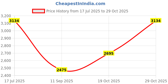 tatacliq.com Rare Rabbit Blue Slim Fit Fit Solid Jeans rare rabbit Price History Graph from 17 Jul 2025 to 29 Oct 2025