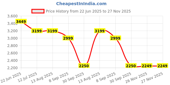 tatacliq.com Rare Rabbit Blue Slim Fit Fit Solid Jeans rare rabbit Price History Graph from 22 Jun 2025 to 27 Nov 2025