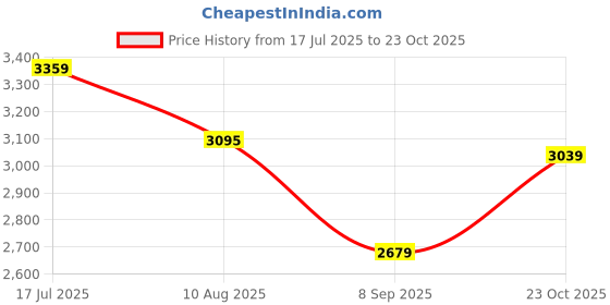 tatacliq.com Rare Rabbit Blue Slim Fit Fit Solid Jeans rare rabbit Price History Graph from 17 Jul 2025 to 23 Oct 2025