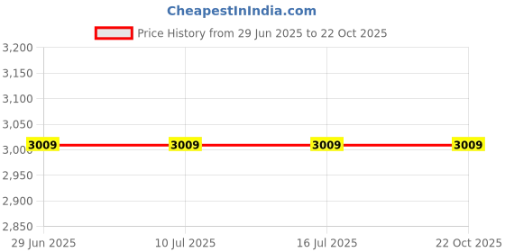 tatacliq.com Rare Rabbit Blue Slim Fit Fit Solid Jeans rare rabbit Price History Graph from 29 Jun 2025 to 22 Oct 2025