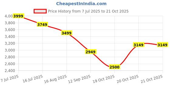 tatacliq.com Rare Rabbit Blue Slim Fit Fit Solid Jeans rare rabbit Price History Graph from 7 Jul 2025 to 20 Oct 2025