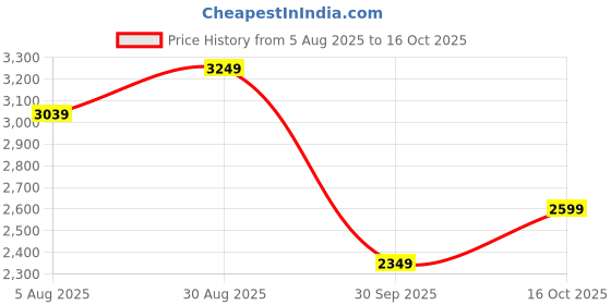tatacliq.com Rare Rabbit Blue Slim Fit Fit Solid Jeans rare rabbit Price History Graph from 5 Aug 2025 to 16 Oct 2025