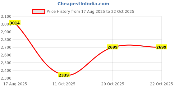 tatacliq.com Rare Rabbit Blue Slim Fit Fit Solid Jeans rare rabbit Price History Graph from 17 Aug 2025 to 22 Oct 2025