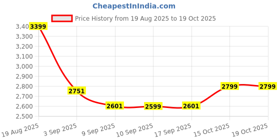 tatacliq.com Rare Rabbit Blue Slim Fit Fit Solid Jeans rare rabbit Price History Graph from 19 Aug 2025 to 18 Oct 2025
