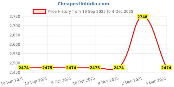 tatacliq.com Rare Rabbit Blue Slim Fit Fit Solid Jeans rare rabbit Price History Graph from 19 Sep 2025 to 4 Dec 2025