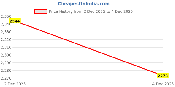 tatacliq.com Rare Rabbit Blue Slim Fit Fit Solid Jeans rare rabbit Price History Graph from 2 Dec 2025 to 3 Dec 2025