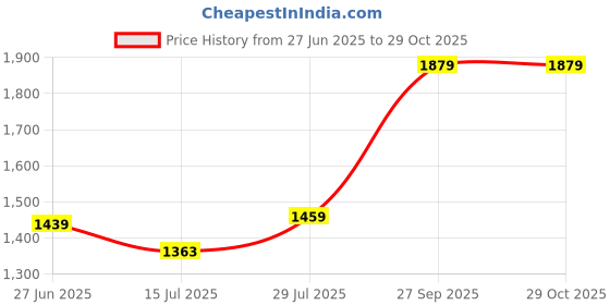 tatacliq.com Rare Rabbit Blue Slim Fit Graphic T-Shirt rare rabbit Price History Graph from 27 Jun 2025 to 29 Oct 2025
