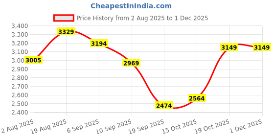 tatacliq.com Rare Rabbit Blue Slim Fit Solid Jacket rare rabbit Price History Graph from 2 Aug 2025 to 30 Nov 2025