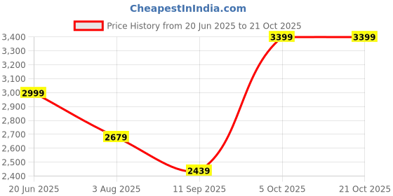 tatacliq.com Rare Rabbit Blue Straight Fit Solid Trousers rare rabbit Price History Graph from 20 Jun 2025 to 20 Oct 2025