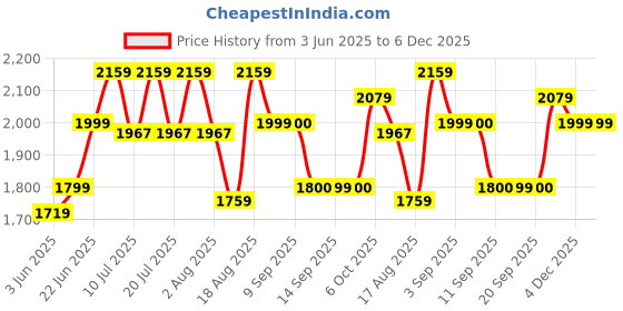 tatacliq.com Rare Rabbit Blue Tailored Fit Checks Shirt rare rabbit Price History Graph from 3 Jun 2025 to 4 Dec 2025