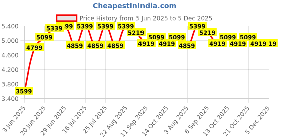 tatacliq.com Rare Rabbit Blue Tailored Fit Solid Blazer rare rabbit Price History Graph from 3 Jun 2025 to 5 Dec 2025