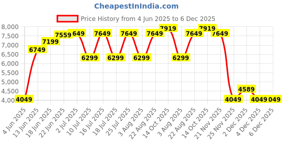 tatacliq.com Rare Rabbit Blue Tailored Fit Solid Blazer rare rabbit Price History Graph from 4 Jun 2025 to 6 Dec 2025