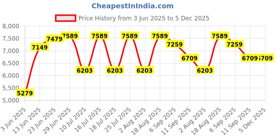 tatacliq.com Rare Rabbit Blue Tailored Fit Solid Blazer rare rabbit Price History Graph from 3 Jun 2025 to 5 Dec 2025