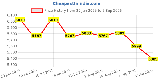 tatacliq.com Rare Rabbit Blue Tailored Fit Solid Jacket rare rabbit Price History Graph from 29 Jun 2025 to 6 Sep 2025