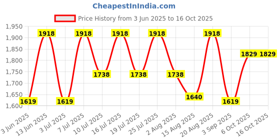 tatacliq.com Rare Rabbit Blue Tailored Fit Solid Shirt rare rabbit Price History Graph from 3 Jun 2025 to 16 Oct 2025
