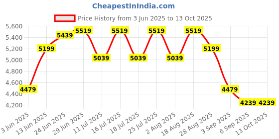 tatacliq.com Rare Rabbit Blue Tailored Fit Textured Bandhgala rare rabbit Price History Graph from 3 Jun 2025 to 13 Oct 2025