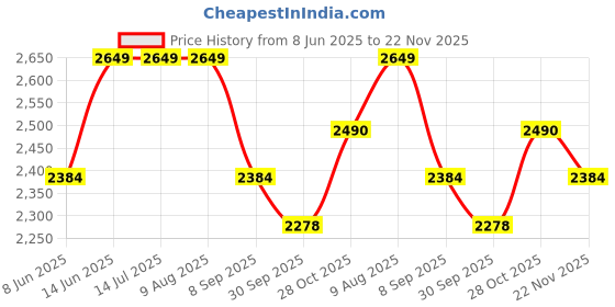 tatacliq.com Rare Rabbit Brown Boxy Fit Graphic Sweatshirt rare rabbit Price History Graph from 8 Jun 2025 to 22 Nov 2025