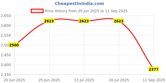 tatacliq.com Rare Rabbit Brown Boxy Fit Solid Shirt rare rabbit Price History Graph from 20 Jun 2025 to 11 Sep 2025