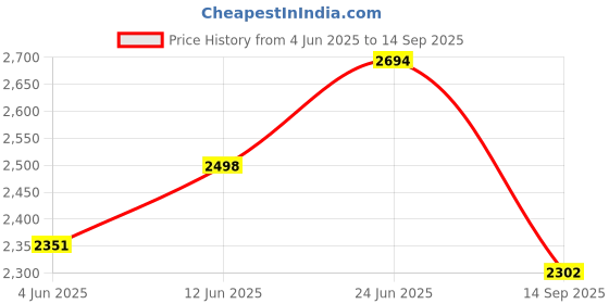 tatacliq.com Rare Rabbit Brown Boxy Fit Textured Shirt rare rabbit Price History Graph from 4 Jun 2025 to 14 Sep 2025