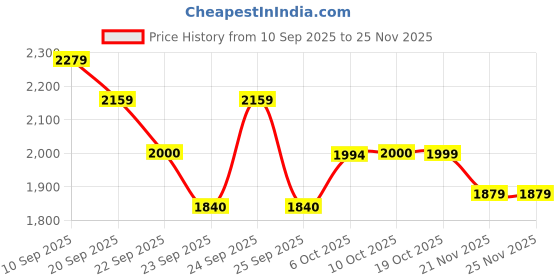 tatacliq.com Rare Rabbit Brown Cotton Regular Fit Checked Shirt rare rabbit Price History Graph from 10 Sep 2025 to 24 Nov 2025