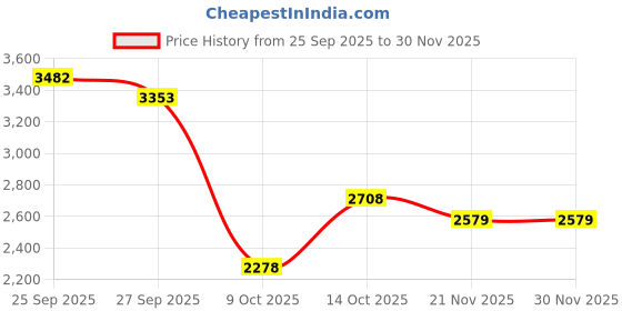 tatacliq.com Rare Rabbit Brown Cotton Regular Fit Checked Shirt rare rabbit Price History Graph from 25 Sep 2025 to 30 Nov 2025
