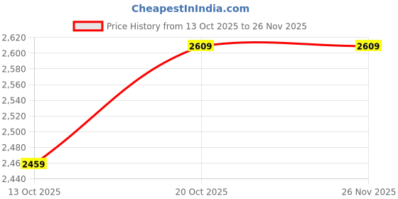 tatacliq.com Rare Rabbit Brown Cotton Regular Fit Solid Joggers rare rabbit Price History Graph from 13 Oct 2025 to 26 Nov 2025