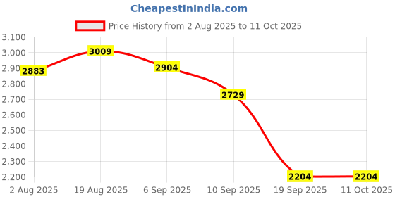 tatacliq.com Rare Rabbit Brown Cotton Regular Fit Striped Jacket rare rabbit Price History Graph from 2 Aug 2025 to 11 Oct 2025