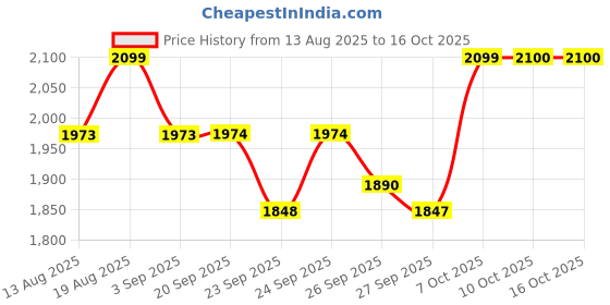 tatacliq.com Rare Rabbit Brown Flared Fit Printed T-Shirt rare rabbit Price History Graph from 13 Aug 2025 to 16 Oct 2025