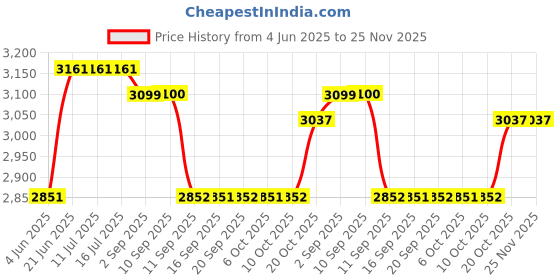 tatacliq.com Rare Rabbit Brown Oversized Fit Graphic Sweatshirt rare rabbit Price History Graph from 4 Jun 2025 to 25 Nov 2025